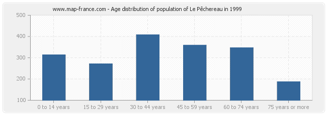 Age distribution of population of Le Pêchereau in 1999